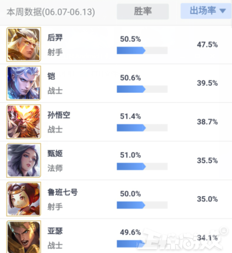 荣耀周报:上单的春天即将到来,武则天现在太弱?连雅典娜胜率都能碾压!