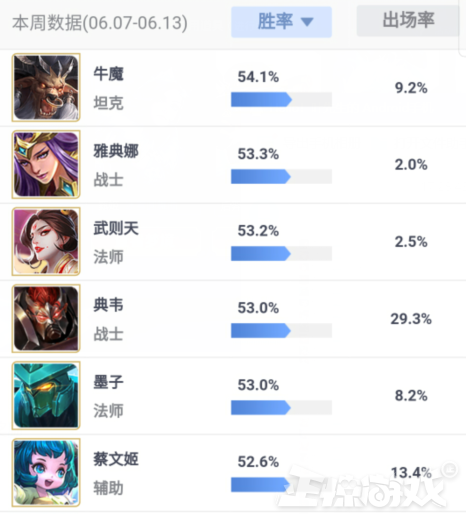 荣耀周报:上单的春天即将到来,武则天现在太弱?连雅典娜胜率都能碾压!