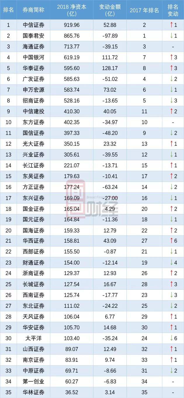 2018证券公司排行榜_券商排名 2018 2018年中国证券公司排名对比