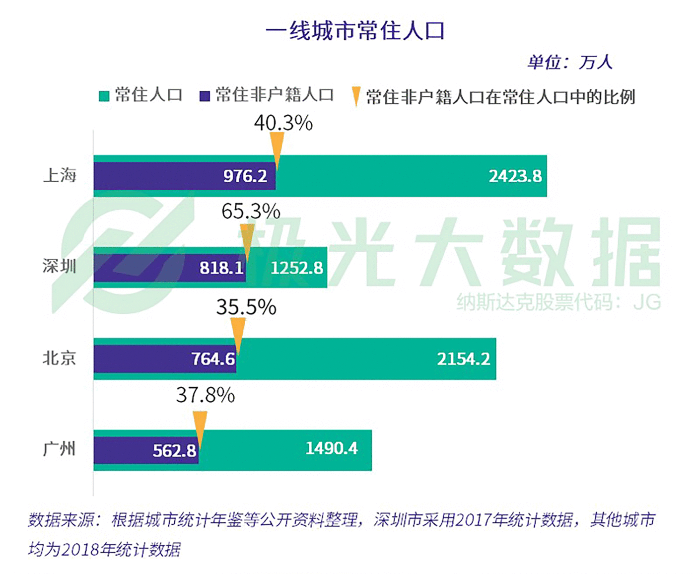 一线城市人口要求_夜晚城市图片(3)