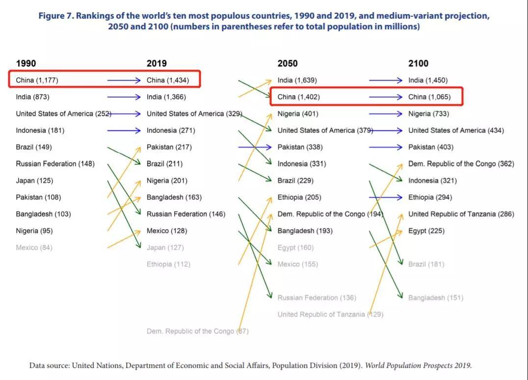 国家人口网_2100年美国中国日本人口多少 联合国做了个大胆预测(3)