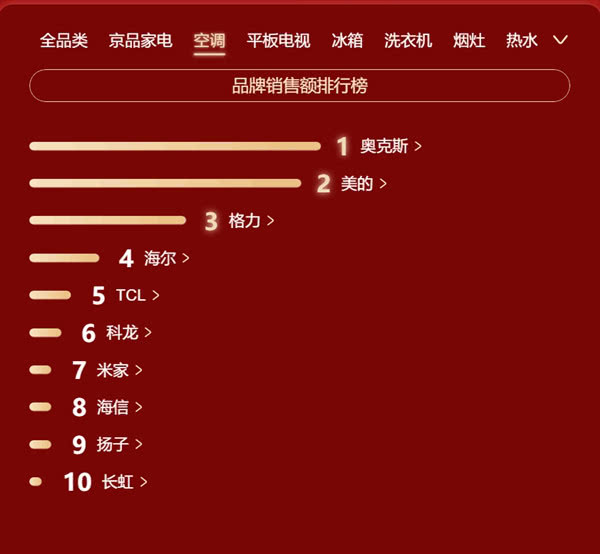 2019年空调销量排行_2018年中国线下空调销量排行榜TOP10