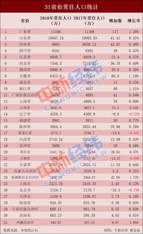 2018年各省就业人口数据_全国各省人口统计图(3)