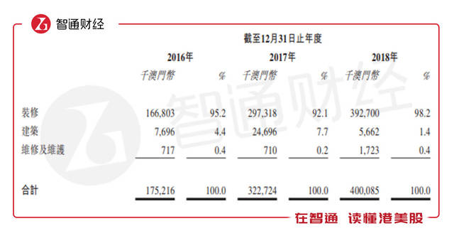 图片来源:华记环球上市申请文件