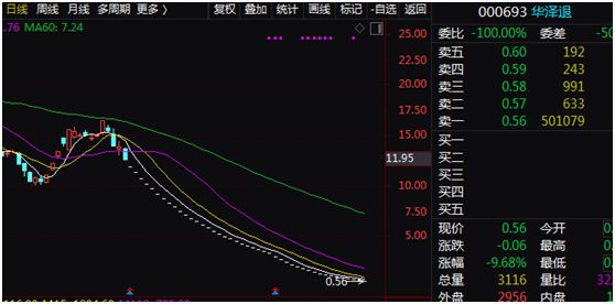 几家退市公司均已亏成了负资产