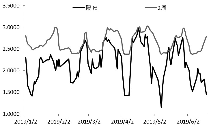 190620e05.JPG 图为6月19日Shibor较6月12日变化