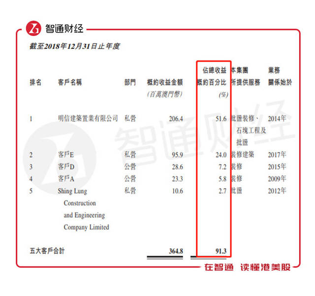 图片来源:华记环球上市申请文件