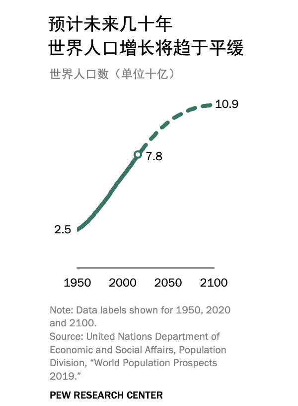 到2019年 世界人口_联合国报告 2050年世界人口将达97亿