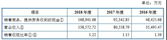光峰科技现金流摘要,数据来源:上会稿