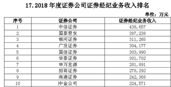 券商收入排名_券商固收排名(2)