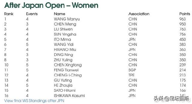 国际乒联最新排名积分到期表 bbd3-hyrtarw9511662.jpg