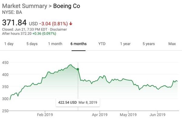 图片来源:雅虎财经
