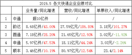 2019快递公司排行榜_2019年6月快递企业投诉排行榜 哪家快递公司投诉最多