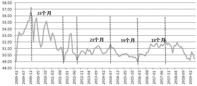 190624e1.JPG 图为中国官方制造业PMI走势图(单位:%)