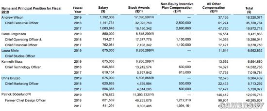 EA CEO等高层放弃年终奖 因2019财年业绩不佳