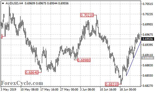 （澳元/美元4小时图 来源：forexcycle）