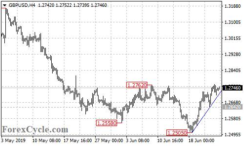 （英镑/美元4小时图 来源：forexcycle）