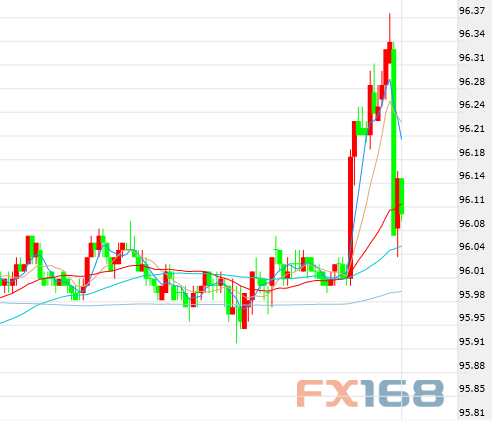 (美元5分钟走势图,来源:FX168财经网)