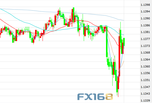 (欧元/美元5分钟走势图,来源:FX168财经网)