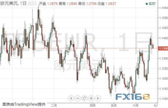  （欧元/美元日线图 来源：FX168财经网）