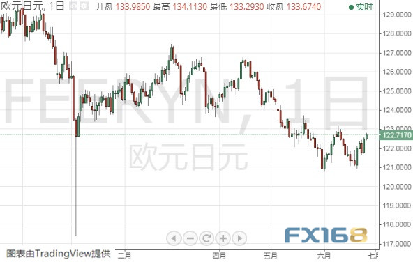 （欧元/日元日线图 来源：FX168财经网）