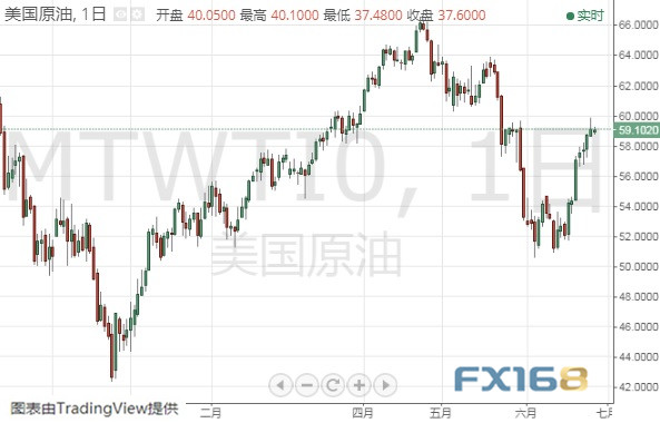  （WTI原油日线图 来源：FX168财经网）