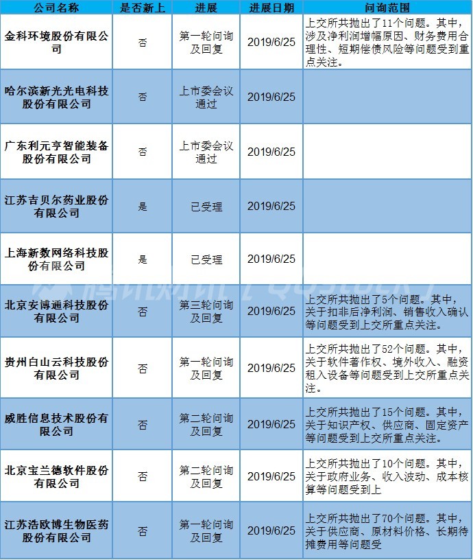 往期回顾 科创板早知道 第九次大考来了!杭可科技今招股 科创板早知道 交易系统准备就绪!今日两公司同时招股 科创板早知道 华兴源创进入市场化定价环节 科创板早知道 昨日两次大考全通关!今日三公司上会 科创板早知道 第一股花落华兴源创!今日五公司上会 科创板早知道 打新倒计时!最快将于本周开始路演 科创板早知道 交易系统正式上线!两公司今上会 科创板早知道 将设盘中临停及限价申报平抑股价波动 科创板早知道 中国通号首发申请! 12家公司有新进展 科创板早知道 注册制来了!第二批上会