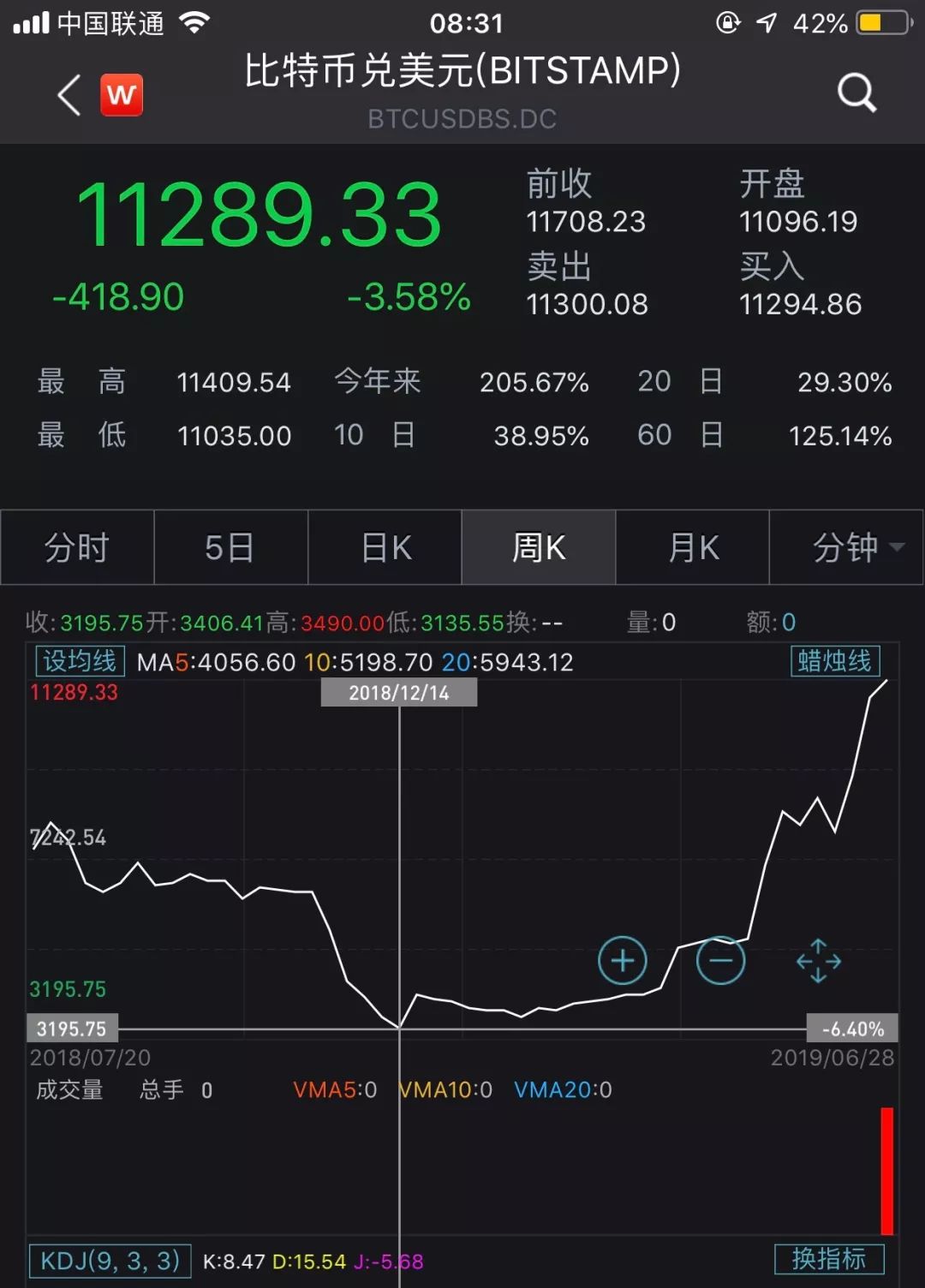印度伊朗美国齐齐出问题 比特币15分钟狂跌1万多!