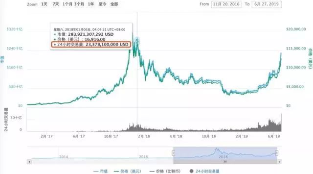 印度伊朗美国齐齐出问题 比特币15分钟狂跌1万多!