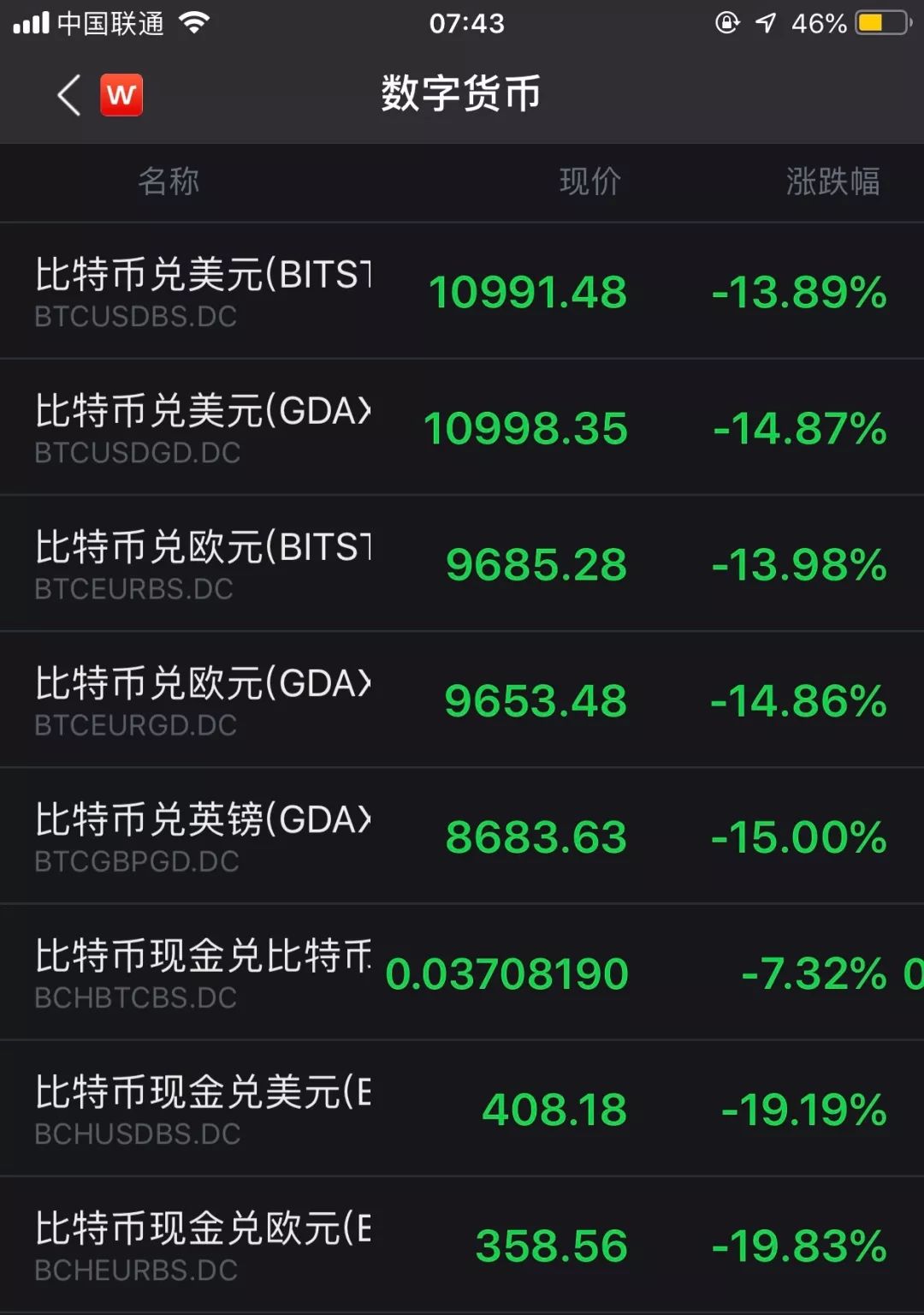 印度伊朗美国齐齐出问题 比特币15分钟狂跌1万多!