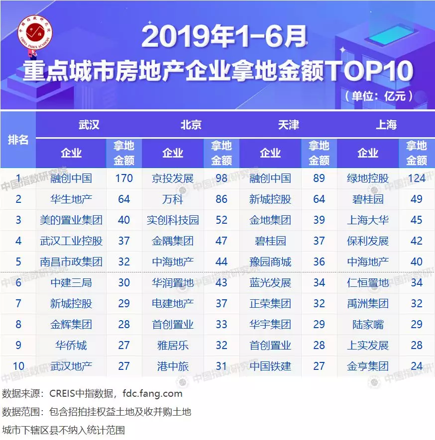 2019年房企排行榜_重磅 克而瑞发布2019年一季度重庆房企销售排行榜