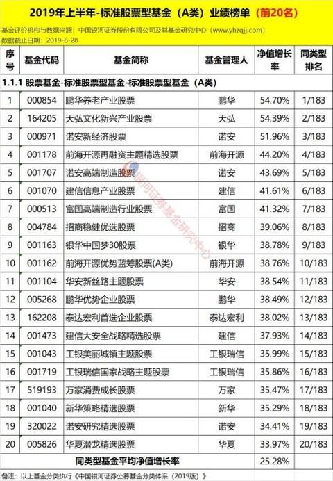 2019年股票基金排行榜_财经