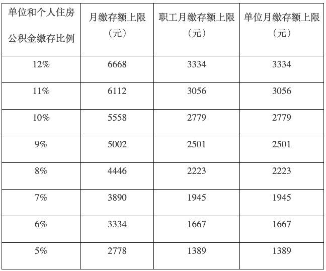 数据来源：北京市人民政府