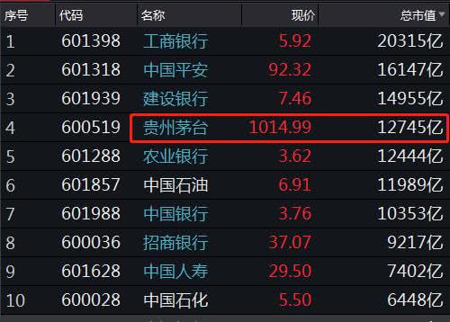 五家上市公司分别是工商银行,中国平安,建设银行,贵州茅台和农业银行