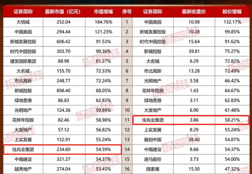 佳兆业地产排名_兆丰地产简介(3)