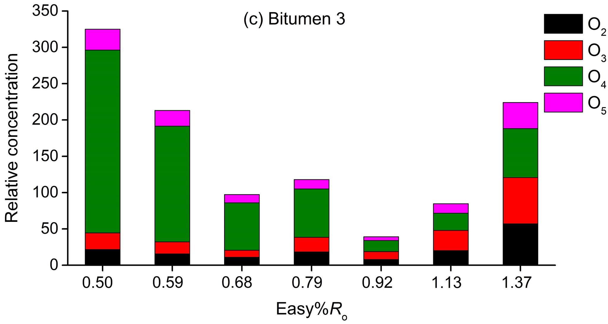 characterization of free and bound bitumen fractions  in a
