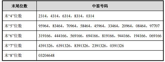 79.09倍、57.48倍市盈率!刚刚两家科创板公司
