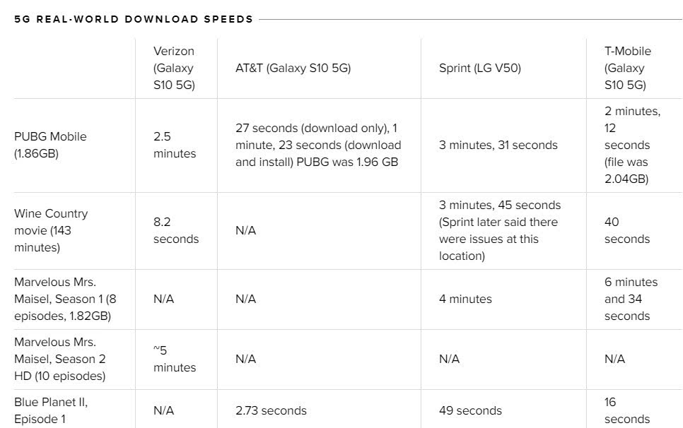 新浪财经：全球5G商用网络速度对比：美国最快