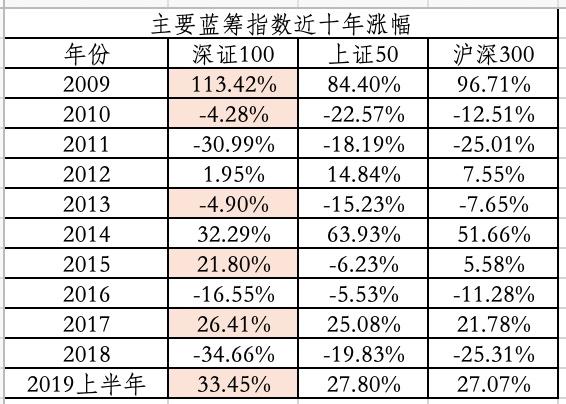 意外惊喜:深证100跑赢全球指数 上半年累计上涨33.5%