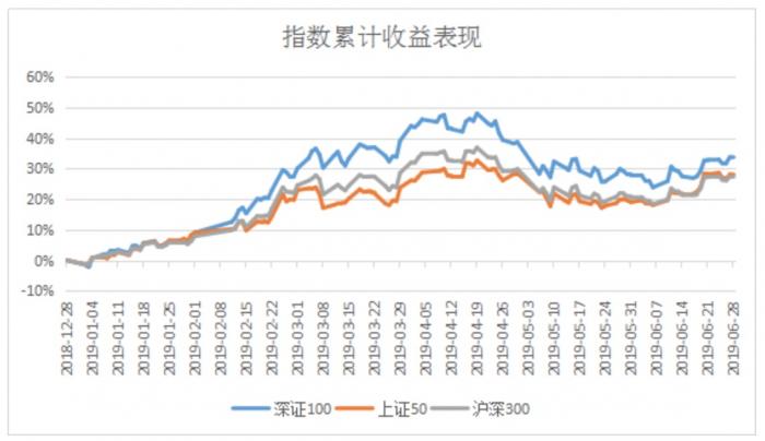 意外惊喜:深证100跑赢全球指数 上半年累计上涨33.5%