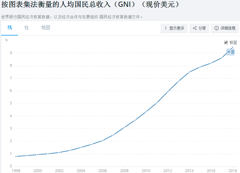 2018中国人均国民总收入达9732美元20年增长11倍