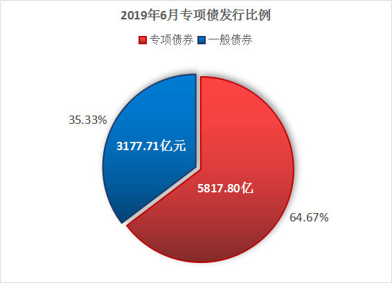 8995.51亿!6月地方债发行创三年新高