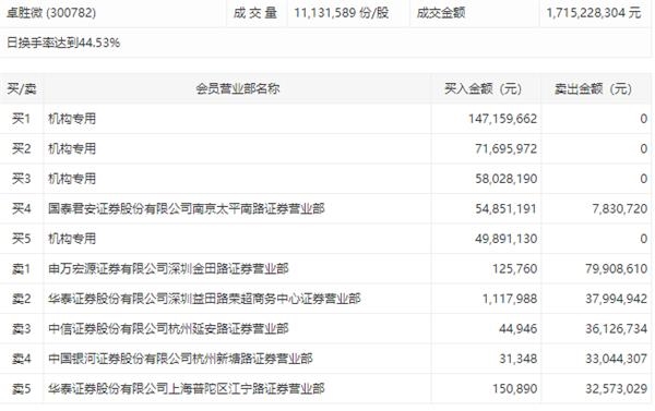 新股卓胜微涨停换手率高达44%,机构资金大举