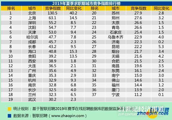 招聘月薪_各城市招聘月薪排行榜来了 你每月赚多少(5)