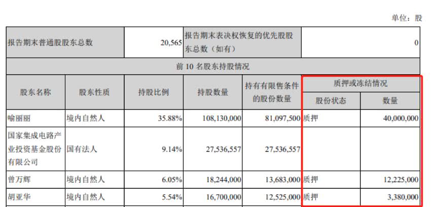 解除质押之后,截止2019年4月15日,喻丽丽质押比例相比于3月底有所上升