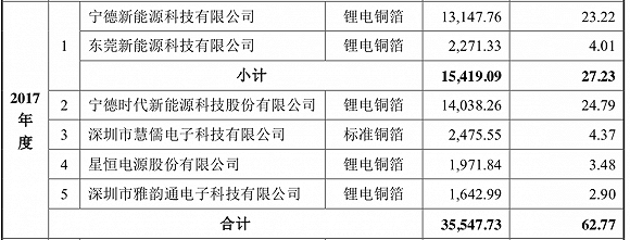 图片来源:嘉元科技招股书