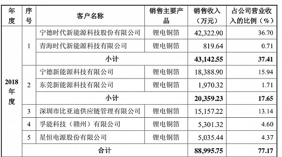 图片来源:嘉元科技招股书