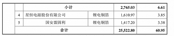 图片来源:嘉元科技招股书