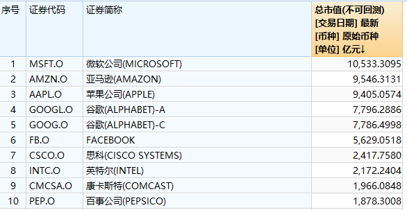 纳斯达克超大市值公司(图片来源:WIND数据)