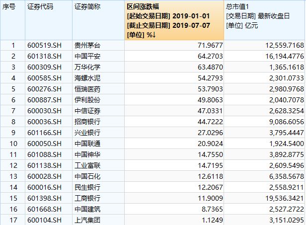 核心资产等于抽烟喝酒吃醋蘸酱油?A股抱团面临挑战